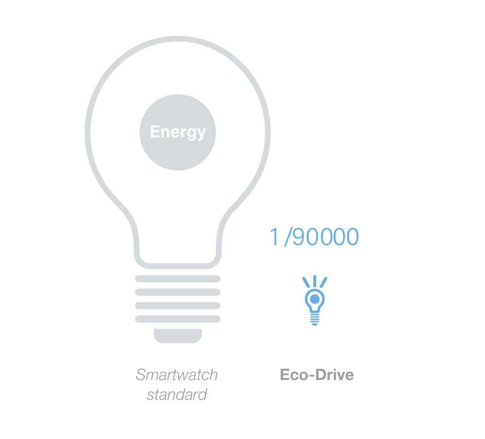 Eficiencia energética de los relojes Eco Drive de Citizen
